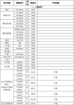 通辽市市区2012年7月建筑材料价格信息分析